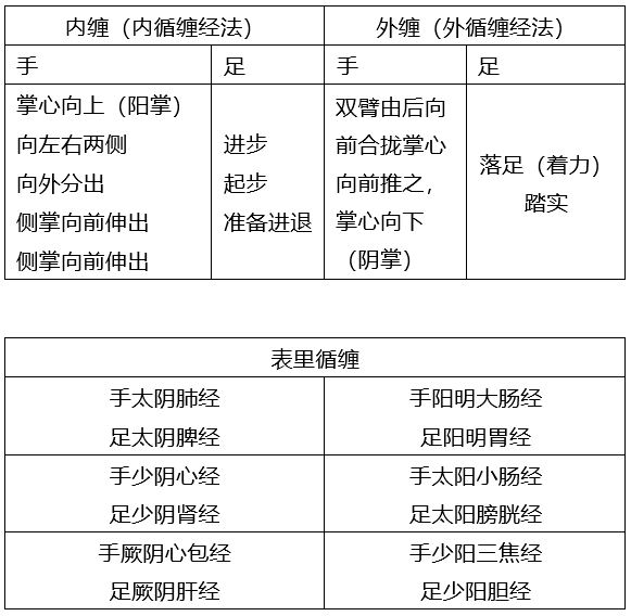 太极拳内外循缠经简表