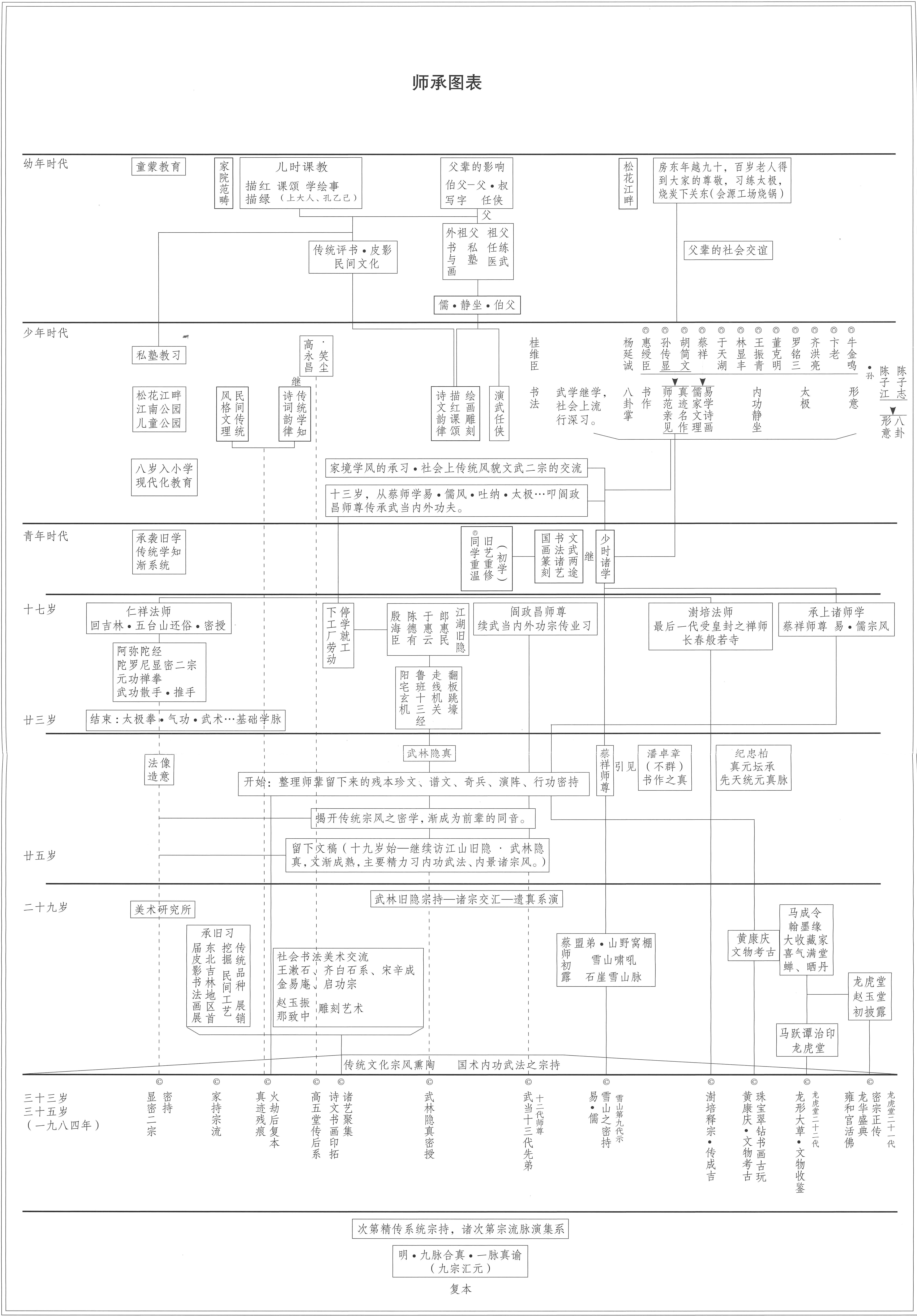 情系中华魂 - 师承图表